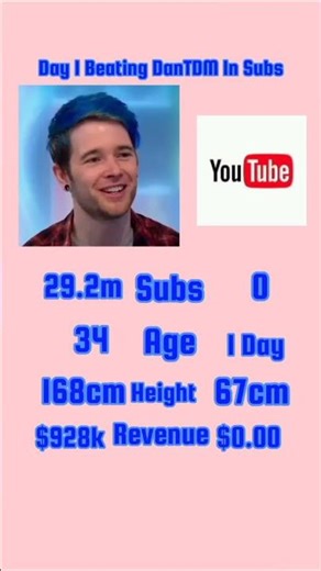 Day 1 Beating DanTDM In Subs!!!#dantdm #shorts #trend #like #viral