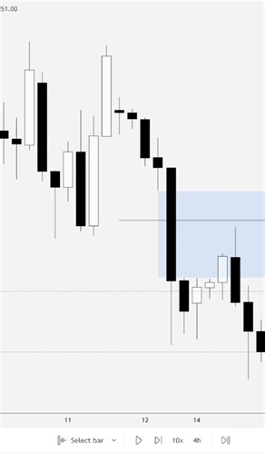 Timeframe Alignment With Equilibrium