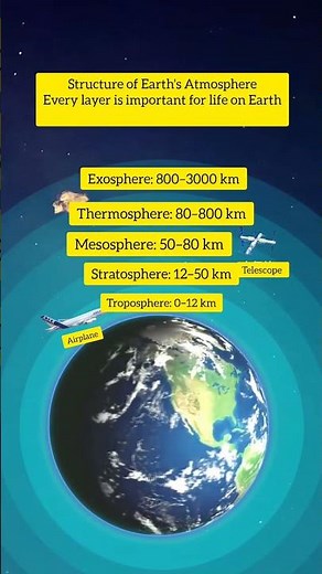 Earth’s Atmosphere Explained: The Invisible Shield That Keeps Us Alive!#earth