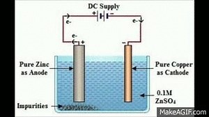 Electroplating Process on Make a GIF