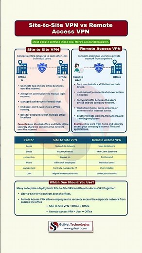 Site-to-Site VPN vs Remote Access VPN | What's the Difference?