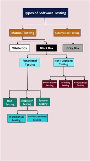 Types of Software testing #softwaretesting #tester #softwaredeveloper #softwaredevelopment