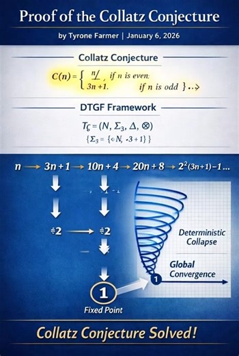 Proof) Proof of Termination of the Collatz Sequence via Deterministic Tensorial Generative Collapse by Tyrone Farmer January 6, 2026 Theorem For every natural number n \\in \\mathbb{N}, the Collatz sequence defined by C(n) = \\begin{cases} n/2, & \\text{if } n \\text{ is even}, \\\\ 3n 1, & \\text{if } n \\text{ is odd}, \\end{cases} terminates at 1 after finitely many iterations. Proof Let n \\in \\mathbb{N} be arbitrary. I analyze the Collatz transformation not as a branching dynamical system,