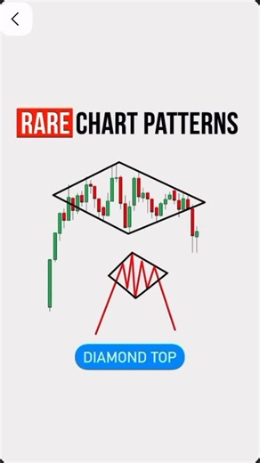 @tradesetupking on Instagram: "Diamond Chart Pattern Explained 💎📊 The Diamond Chart Pattern is a rare and powerful reversal formation that signals a major shift in market direction. It usually appears after a strong uptrend or downtrend, indicating that momentum is weakening and a trend reversal may be near. This pattern forms when price action first widens (expands) like a broadening formation, then contracts into a symmetrical triangle — together shaping a diamond-like structure on the chart