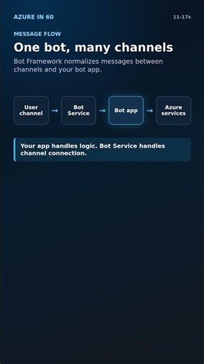 Azure AI Bot Service in 60 Seconds