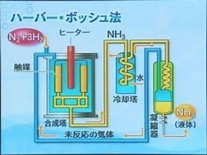 化学242E-19-化学30-2008-アンモニアの工業的製法ハーバーボッシュ法は窒素と水素を触媒に鉄を使い500℃・300気圧の高温高圧の条件で合成,未反応の気体も再利用 N2+3H2→2NH3