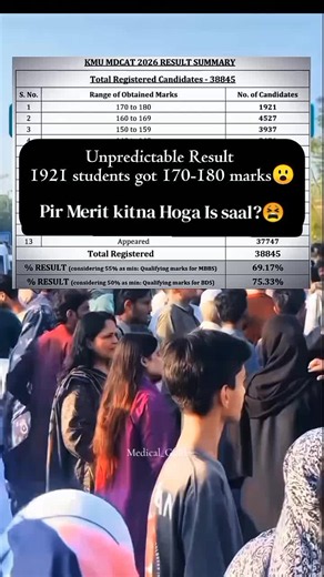 Merit kitna hoga is saal? According to result #mdcat #creatorsearchinsights #tiktokalgorithm #newtrend #medicalstudent