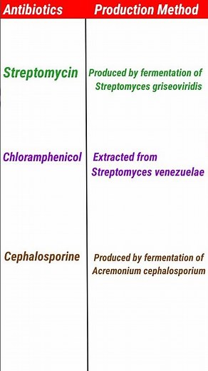 antibiotics and their production method | #microbiology