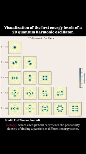 A Physicist’s blog on Instagram: "The video by Simone Conradi visualizes the energy levels of a 2D quantum harmonic oscillator, which is a fundamental system in quantum mechanics. Let’s break down the physics behind it and highlight some interesting facts. The quantum harmonic oscillator is a model used to describe systems where a particle is subject to a restoring force proportional to its displacement from a central point, similar to a spring. The 2D harmonic oscillator is not just a theoretic