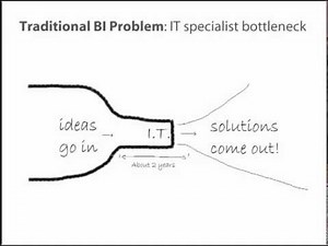 What Is Microsoft Self Service BI?