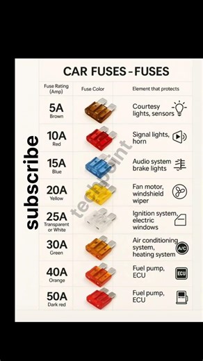 Car Fuse Details #electrical #tech