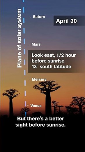 Big Dipper and Four Planet Alignment in the Night Sky