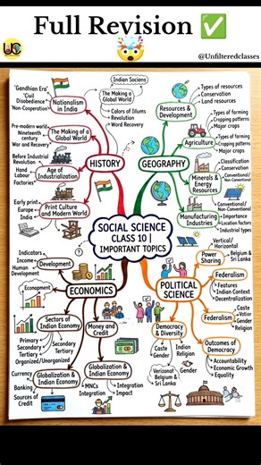 SOCIAL SCIENCE CLASS 10 MIND MAPS #shorts #unfilteredclasses