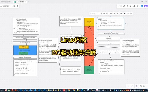 8分钟讲解Linux内核I2C驱动整体框架