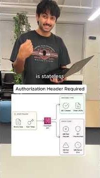 Rest APIs explained