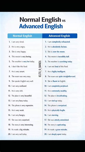 IELTS_9_BAND on Instagram: "Very tired ✅ Completely exhausted Agar aap Normal English bol rahe ho, to samajh lo aap 50% English miss kar rahe ho 😮‍💨 Advanced English seekhne se: ✔️ Confidence badhta hai ✔️ IELTS band score improve hota hai ✔️ Spoken English powerful hoti hai 💪 📘 Normal vs Advanced English (Part 1) Save karo 📌 | Share karo ❤️ | Follow karo 🔔 Daily English improvement ke liye! Learn the difference between Normal English and Advanced 