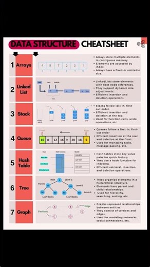 This Data Structures Cheatsheet Will Save You in Interviews 😳 #shorts #youtubeshorts #viral #coding
