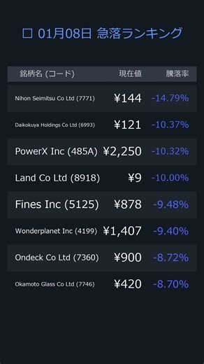 【日本株】2026年01月08日 今日の急騰・急落ランキング Top 8 (Computer Management Co Ltd) #shorts
