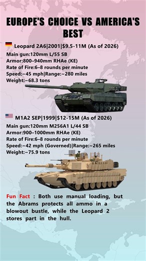 Leopard 2A6 VS M1A2 Abrams