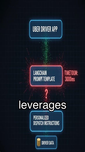 LangChain Prompt Templates: Scale Your LLM Apps #prompttemplates #langchaintemplates #llmperformance
