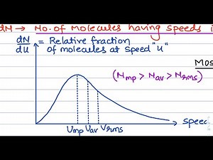 Heat and Thermodynamics (Maxwell's Distribution of speeds): Lecture 10