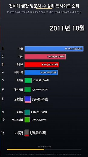 전세계 월간 방문자 수 상위 웹사이트 순위 순위 변화를 짧고 직관적으로 정리했습니다. #shorts