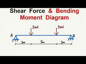 Shear Force and Bending Moment Diagram of Beam