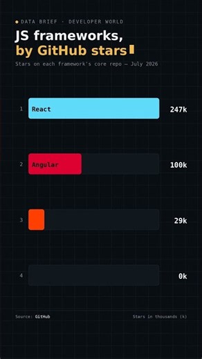 Ranking JS frameworks by GitHub stars (2026)