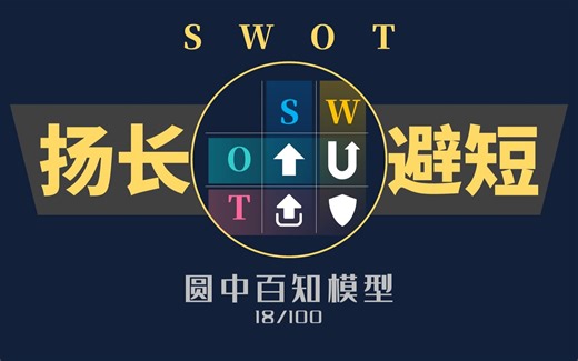 SWOT分析模型（100个思维模型PPT动态演示系列）