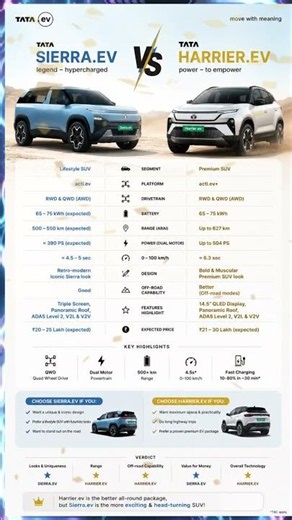 Tata Sierra EV vs Tata Harrier EV | Which Tata Electric SUV is Better? 🔥