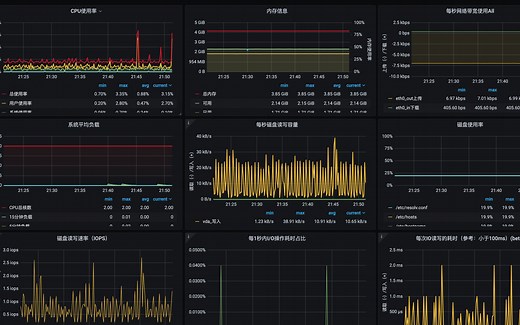 11.prometheus grafana监控服务器CPU、内存、硬盘、IOPS等