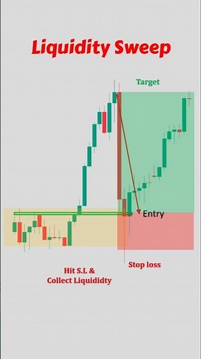 What is Liquidity Sweep ?