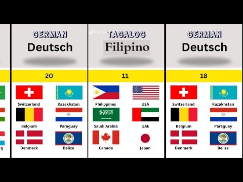 Most Spoken languages in the world 2025 | Part 2 |