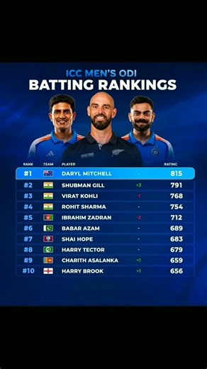 ICC ODI Top 4. 🇮🇳2 Shubman Gill –791 Rating Pnt 3 Virat Kohli – 768 Rating Pts 4 Rohit Sharma –754
