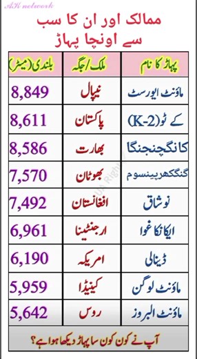 "Countries and Their Highest Mountains" #interestingfacts #doyouknow