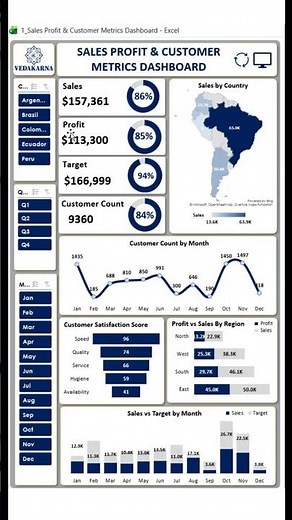 Complete Excel Sales Dashboard 📊 Sales | Profit | Customer #excel