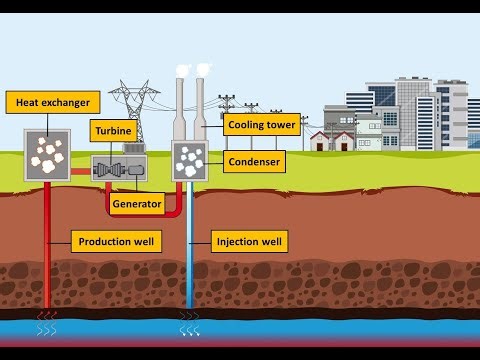 How Geothermal Energy Works?