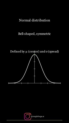 Insightforge | AI & Data Science on Instagram: "Normal Distribution - Your Probability Shortcut Most natural and human-made processes follow the bell curve: symmetric, centered at the mean (μ), with spread measured by the standard deviation (σ). Thanks to the 68–95–99.7 rule, you can predict where most values lie and make quick estimates without complex math. Key Takeaways: ~68% of values lie within μ ± 1σ, ~95% within μ ± 2σ. Standardizing with z‑scores lets you compare across units/scales. The