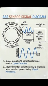 Abs sensor signal diagram #fblifestyle | Akbar Ali Khan