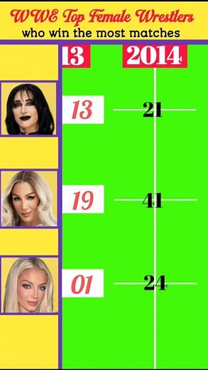 Rhea Ripley vs Charlotte flair vs Alexa Bliss Who win most matches