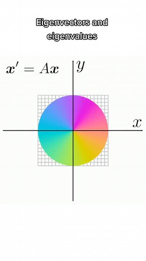 Eigenvectors and eigenvalues #math #mathematics #algebra #linearalgebra #lineartransformation #eigenvectors #eigenvalue