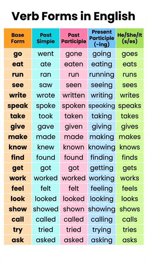 Forms of Verbs in English | V1, V2, V3, V4 & V5 Explained