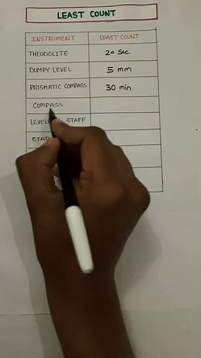 Least Count of Various Surveying Instruments | Civil Engineering | Quick Revision | GATE & ESE Notes