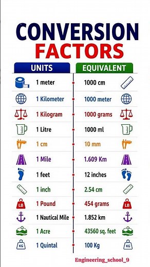Conversion Factors Chart | Metric & Imperial Unit Conversion Table | Easy Measurement Guide ⚙️😱