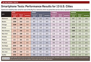 PCWorld gives AT&T's network glowing test results - 9to5Mac