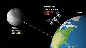 Animated Distance Comparison of Earth, Moon, and International Space Station.