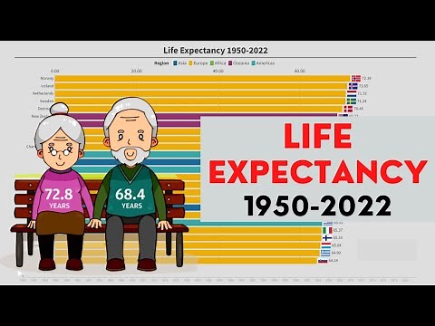 Life Expectancy by Country (1950- 2022) [TOP 25]
