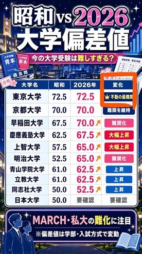 昭和vs2026大学偏差値比較