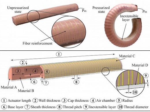 ‘Multi-Material Fluidic Actuators’ – Bending, Twisting, and Extending Soft Robotics
