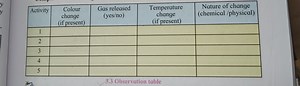 Complete the observation table with details about activity numb... | Filo